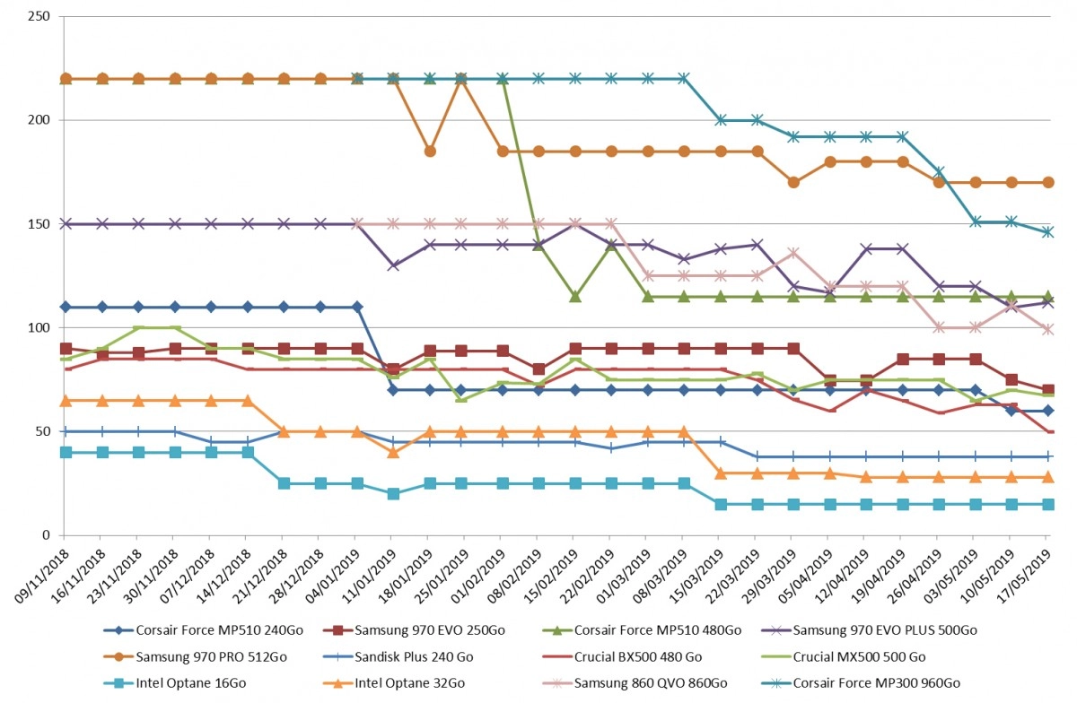 Les prix des SSD semaine 20-2019 : Toujours une tendance � la baisse