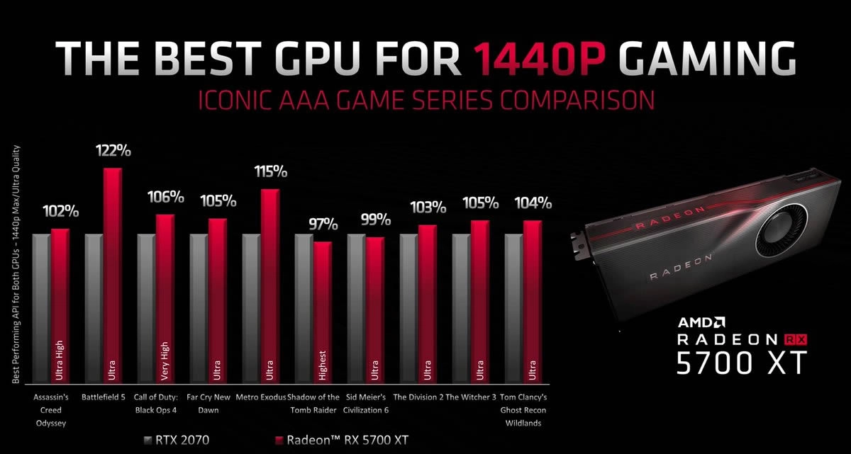 Les performances de la AMD RADEON RX 5700 XT r�l�v�es en 1440P, devant la NVIDIA RTX 2070 ?