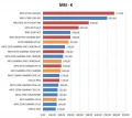 Chipset AMD X570 : la gamme MSI avec les tarifs officiels