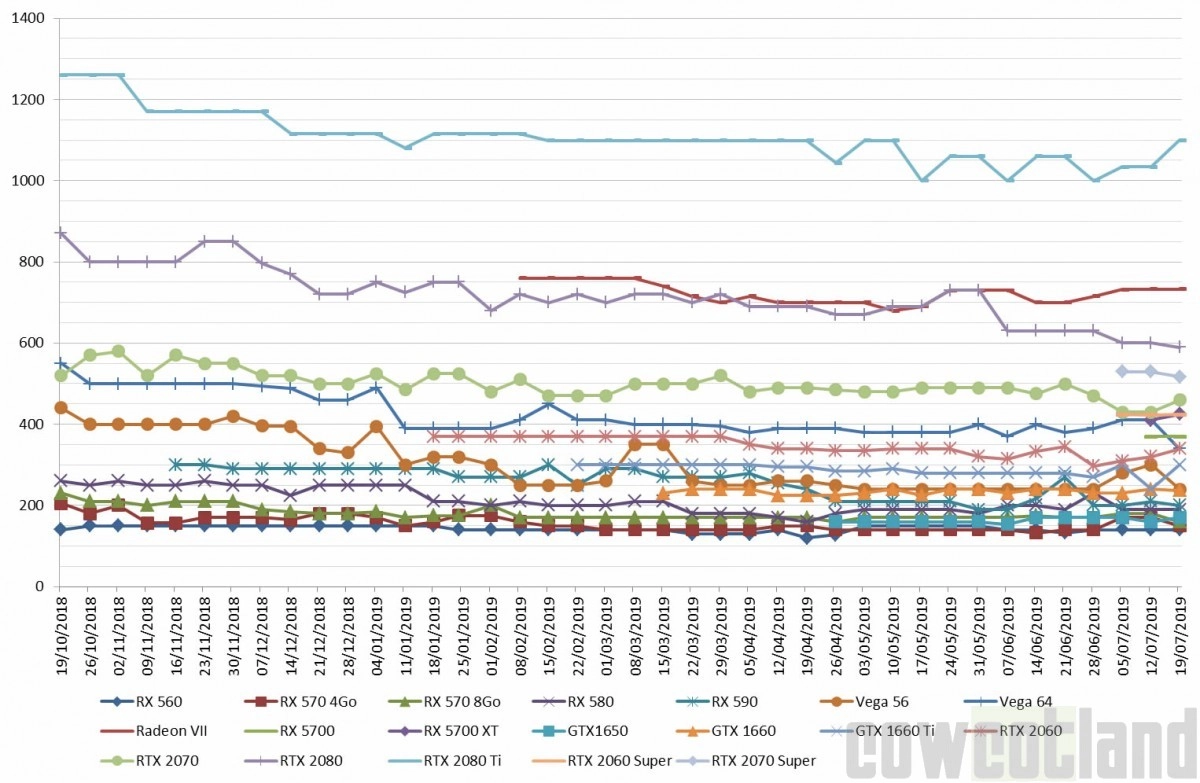 Les prix des cartes graphiques AMD et NVIDIA semaine 29-2019 : Il fait chaud, mais les prix ne fondent pas