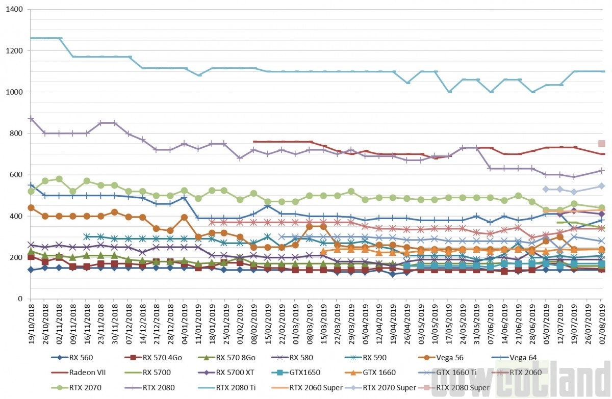 Les prix des cartes graphiques AMD et NVIDIA semaine 31-2019 : Les 5700 � la baisse et les Super � la hausse