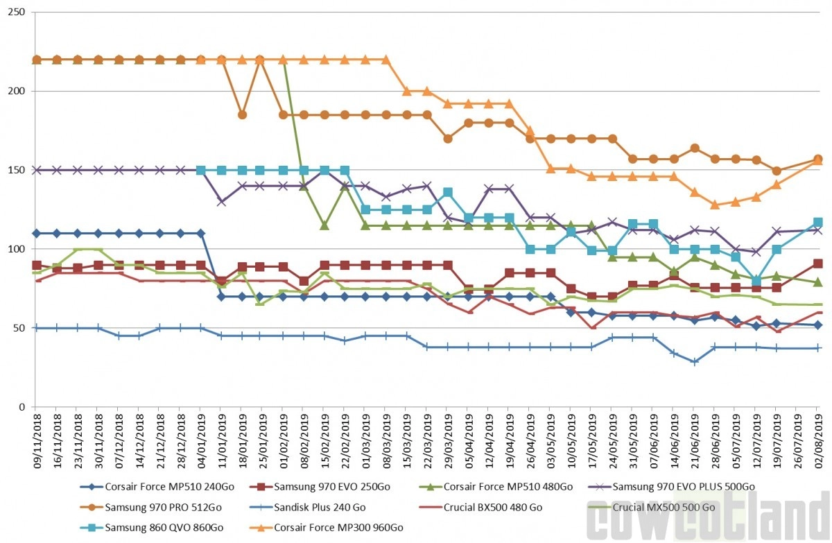 Les prix des SSD semaine 31-2019 : Globalement, on reste sur un bon trend