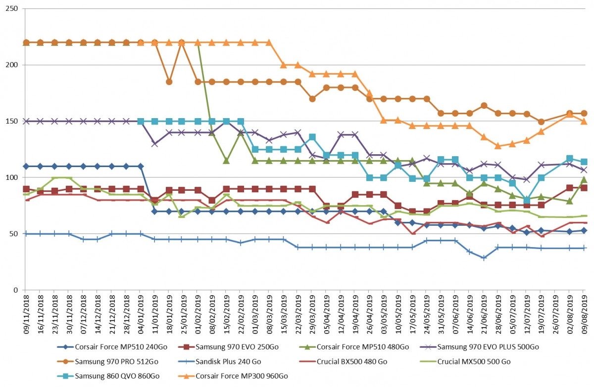 Les prix des SSD semaine 32-2019 : C'�tait mieux la semaine derni�re