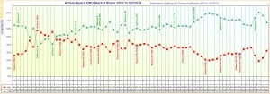 AMD passe � 32 % de parts de march� pour les GPU d�di�s, un gain de 9 % en un seul trimestre