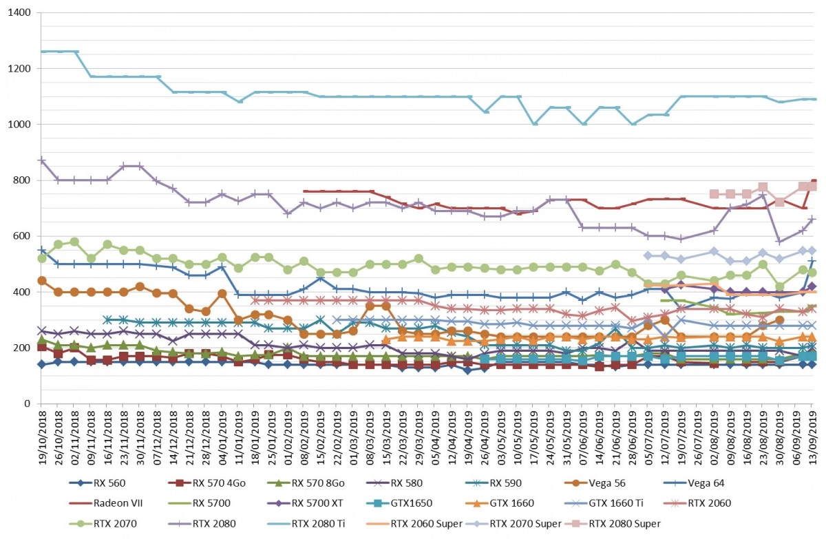 Les prix des cartes graphiques AMD et NVIDIA semaine 37-2019 : Inflation totale chez AMD