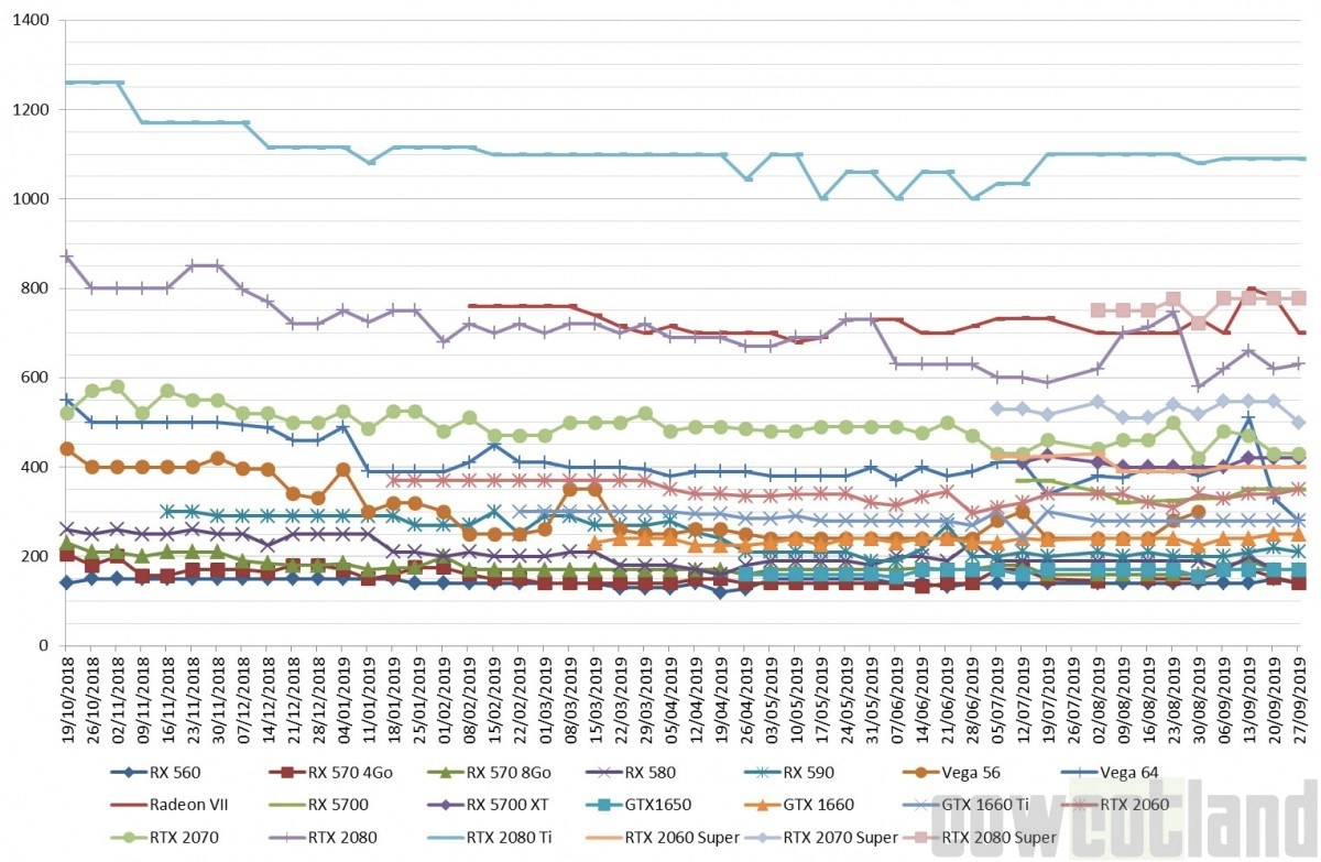 Les prix des cartes graphiques AMD et NVIDIA semaine 39-2019 : Retour � la normale chez AMD, enfin...