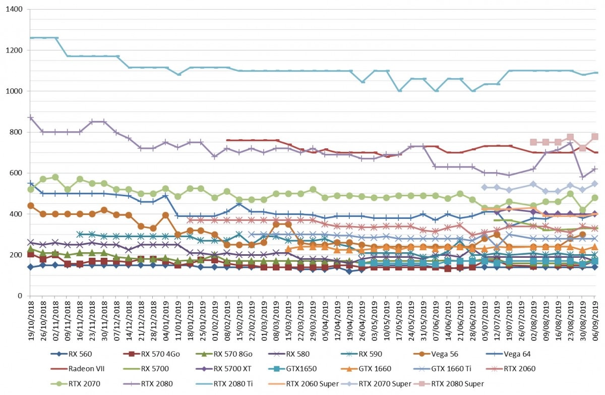 Les prix des cartes graphiques AMD et NVIDIA semaine 36-2019 : Grosse hausse des RTX
