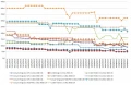 Les prix de la mémoire RAM DDR4 semaine 37-2019 : Retour de la baisse des tarifs