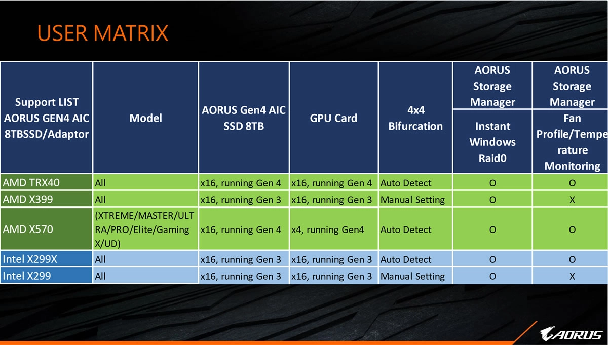 Une notice GIGABYTE fait fuiter quatre r�f�rences AMD TRX40