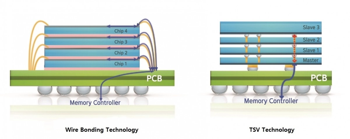 Samsung peut produire des puces HBM2 de 24 Go gr�ce � la technologie TSV qui permet d'empiler 12 couches