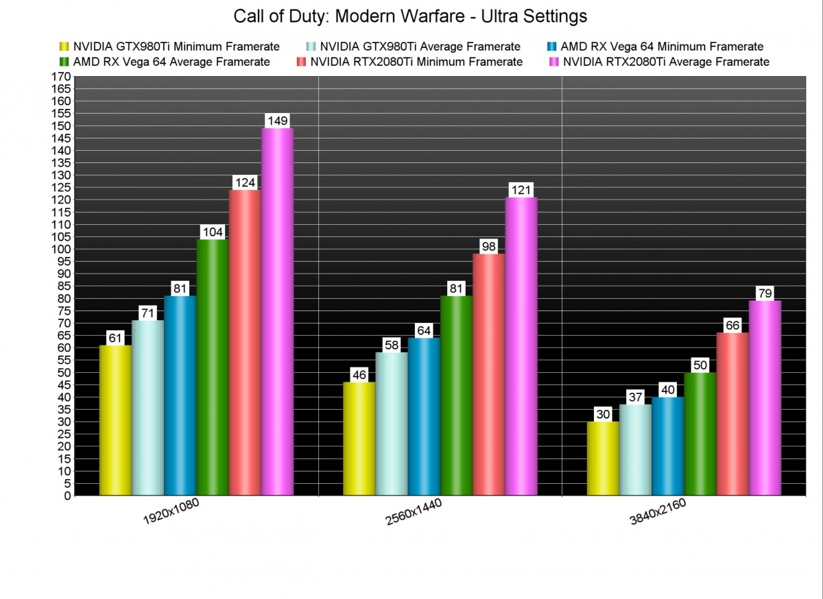 Une analyse de performances dans le jeu Call of Duty Modern Warfare