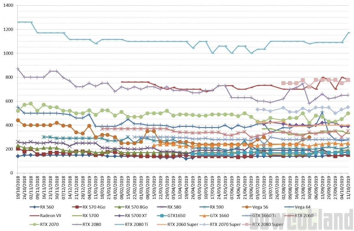 Les prix des cartes graphiques AMD et NVIDIA semaine 41-2019 : Inflation galopante sur les GeForce RTX