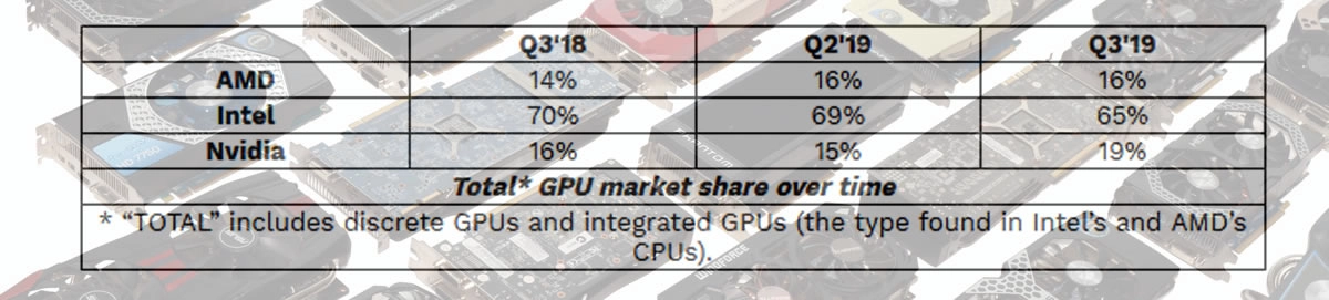 Le march� des GPU � la hausse, NVIDIA tire son �pingle du jeu