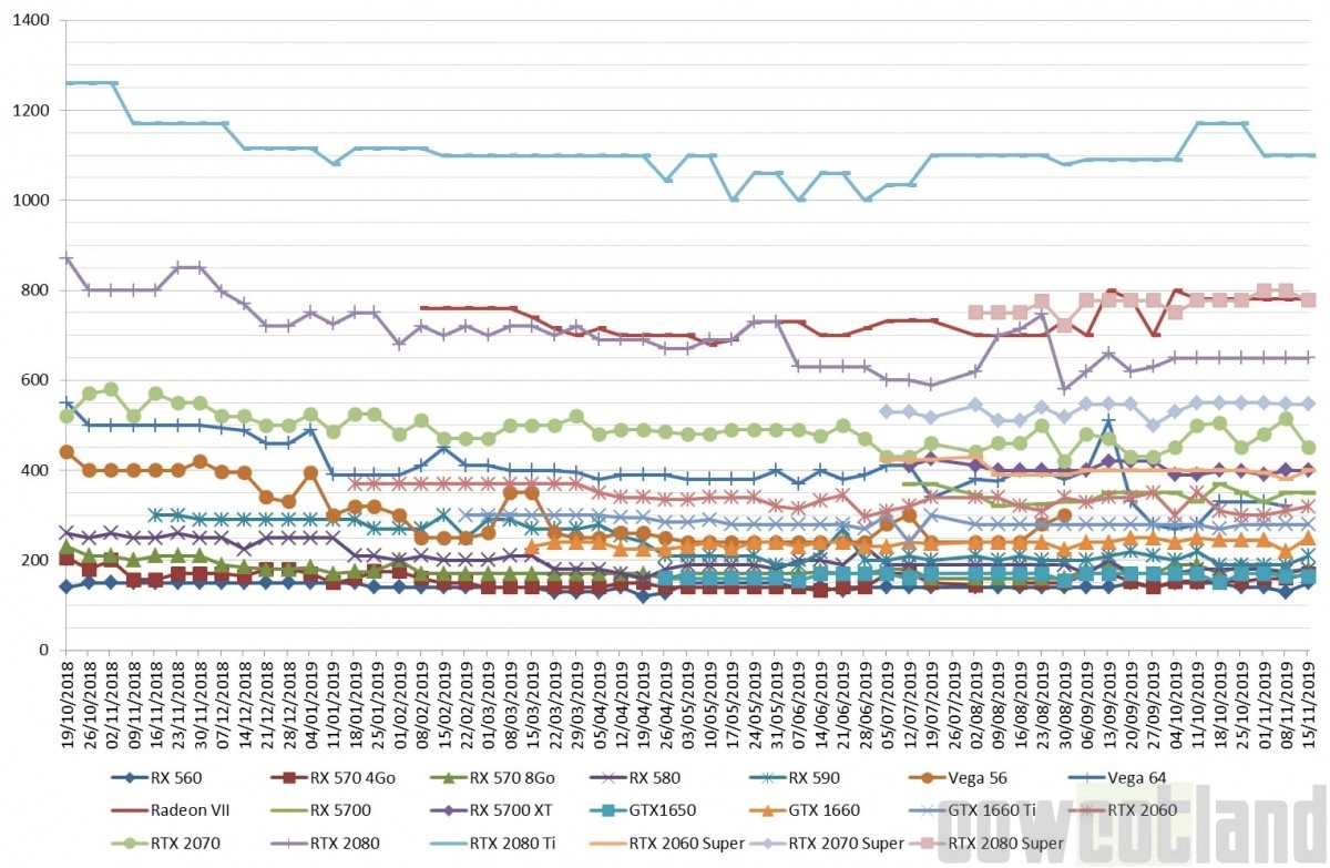 Les prix des cartes graphiques AMD et NVIDIA semaine 46-2019 : Ce n'est pas le week-end pour acheter une carte graphique