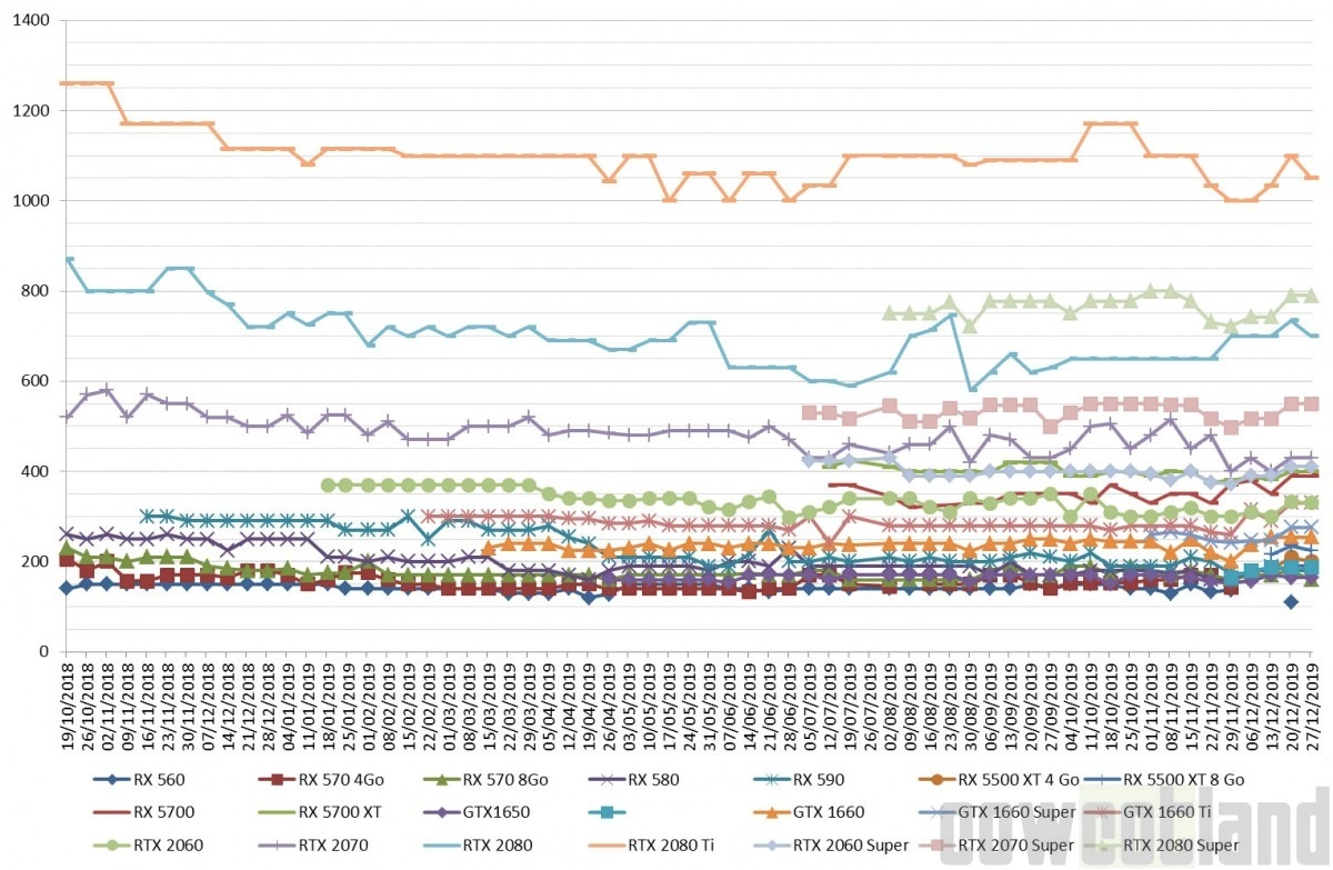 Les prix des cartes graphiques AMD et NVIDIA semaine 52-2019 : Les prix sont, malheureusement les m�mes que la semaine derni�re