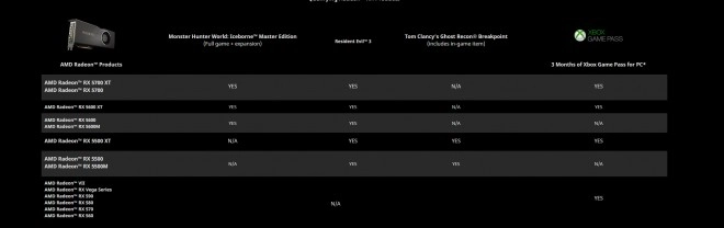 AMD officialise son nouveau bundle de jeux vid�o
