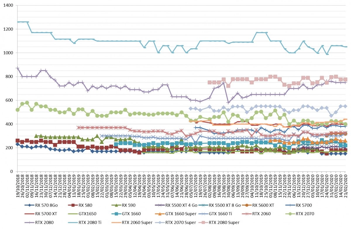 Les prix des cartes graphiques AMD et NVIDIA semaine 08-2020 : Peu de changements cette semaine