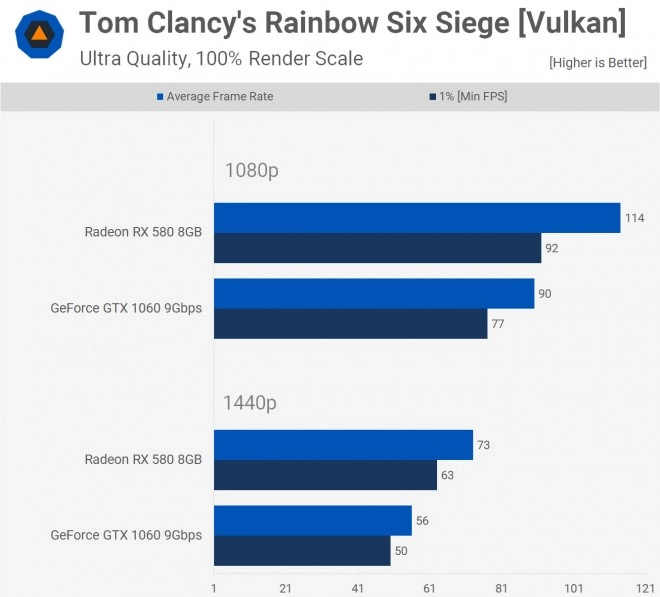 AMD RADEON RX 580 versus NVIDIA GeForce GTX 1060 : 12 jeux test�s 2 r�solutions