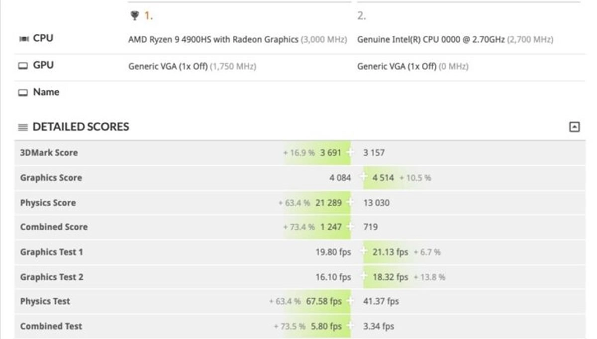Le iGPU Intel Xe pr�sent dans les Tiger Lake plut�t performant, en tous cas plus que la solution des RYZEN