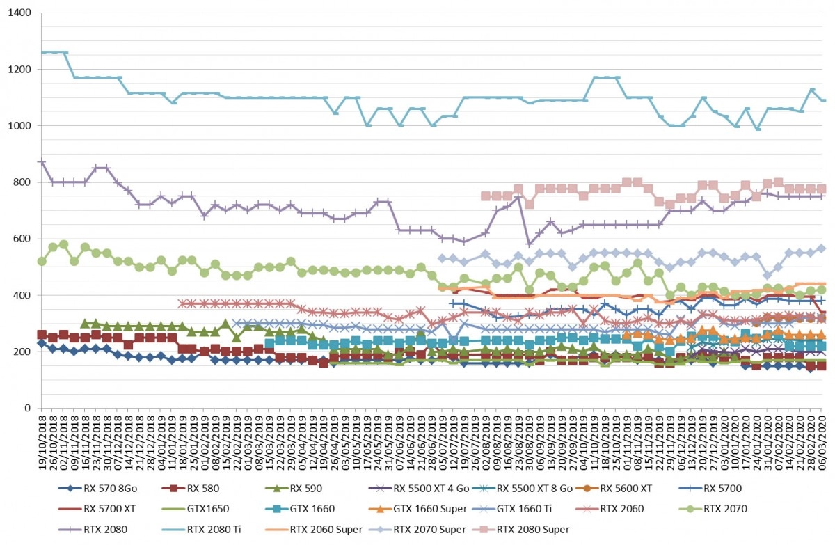 Les prix des cartes graphiques AMD et NVIDIA semaine 10-2020 : La 5700 XT grave � la baisse, mais pas le reste