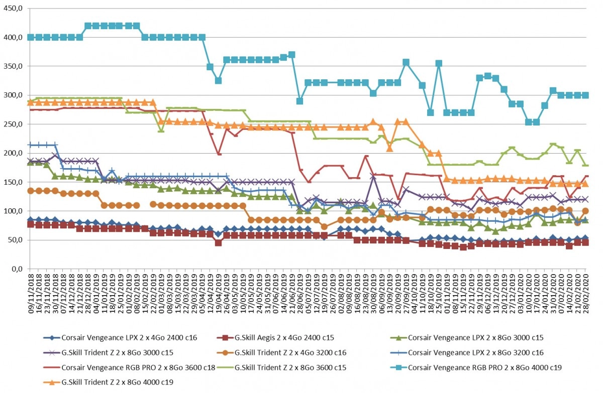 Les prix de la m�moire RAM DDR4 semaine 09-2020 : Apr�s quelques baisses spectaculaires, de nouvelles hausses 