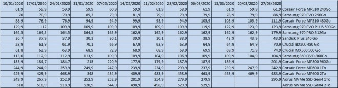 Les prix des SSD semaine 13-2020 : L� aussi, les prix sont en augmentation