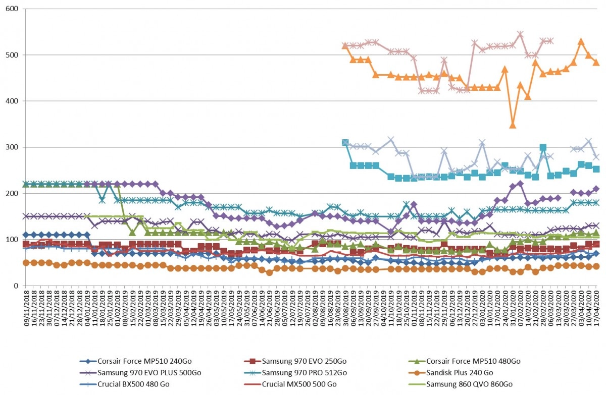 Les prix des SSD semaine 22-2020 : beaucoup de nos r�f�rences � la hausse