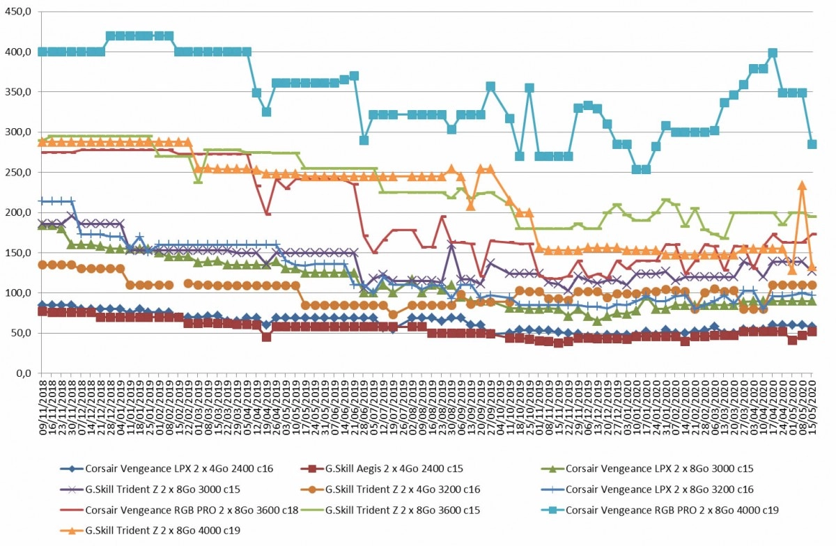 Les prix de la m�moire RAM DDR4 semaine 20-2020 : Des baisses sur les hautes vitesses