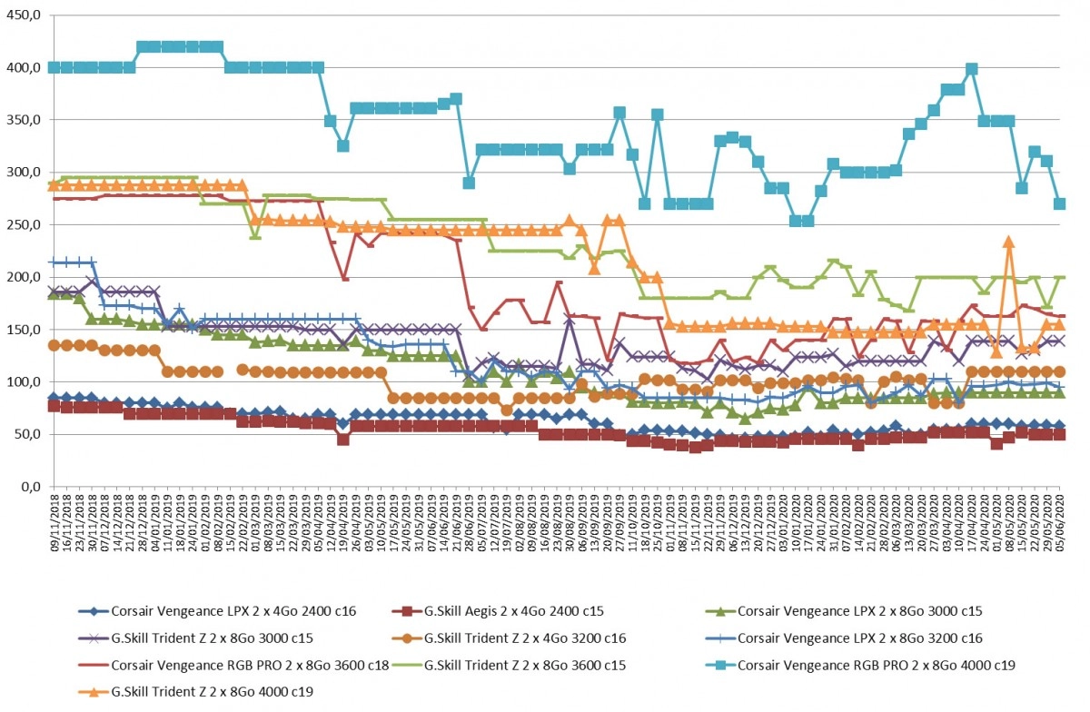 Les prix de la m�moire RAM DDR4 semaine 23-2020 : Des prix qui repartent � la baisse ?
