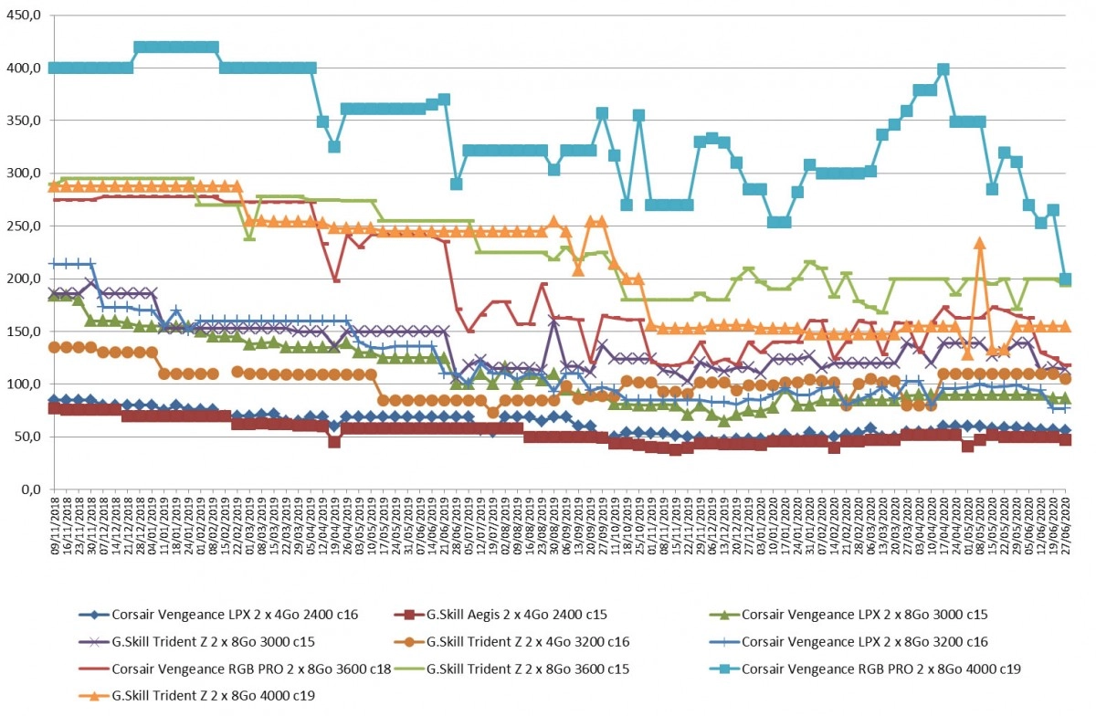 Les prix de la m�moire RAM DDR4 semaine 26-2020 : Des prix qui sont encore et toujours � la baisse