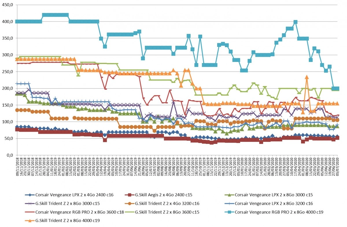 Les prix de la m�moire RAM DDR4 semaine 27-2020 : Quelques hausses cette semaine