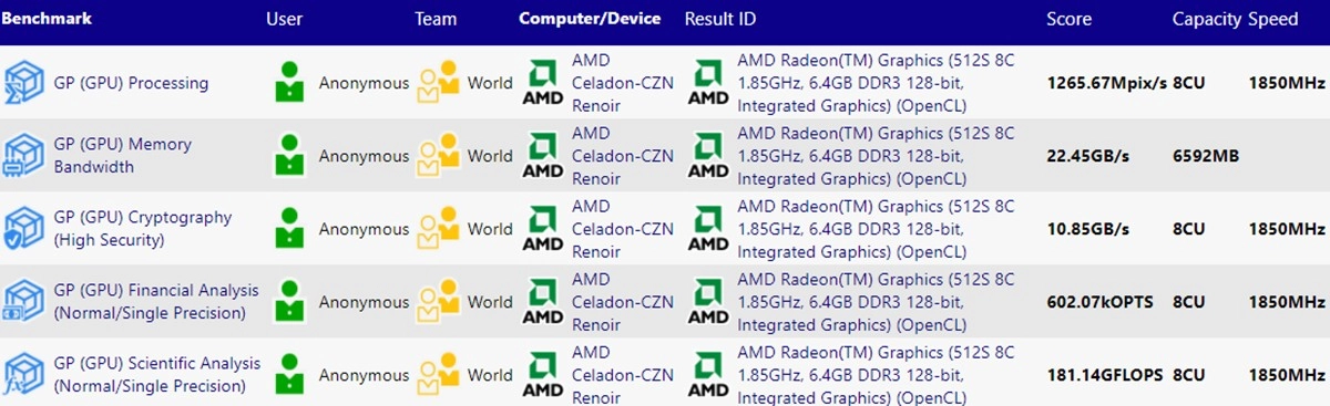 Un APU AMD Ryzen 5000 Cezanne aper�u dans la base de donn�es de Sisoftware