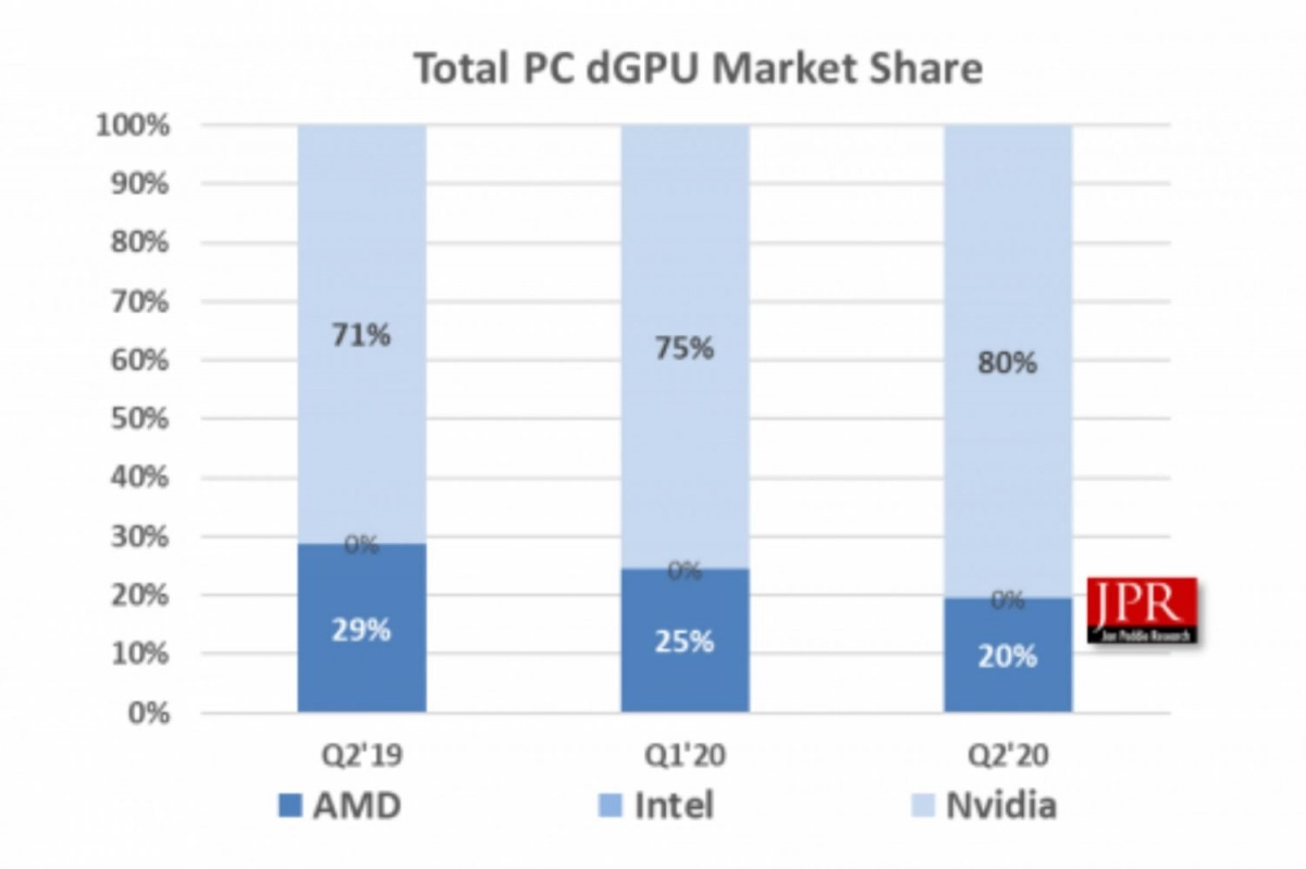 NVIDIA passe � 80 % de parts de march� pour les cartes graphiques d�di�es