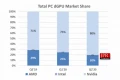 NVIDIA passe à 80 % de parts de marché pour les cartes graphiques dédiées