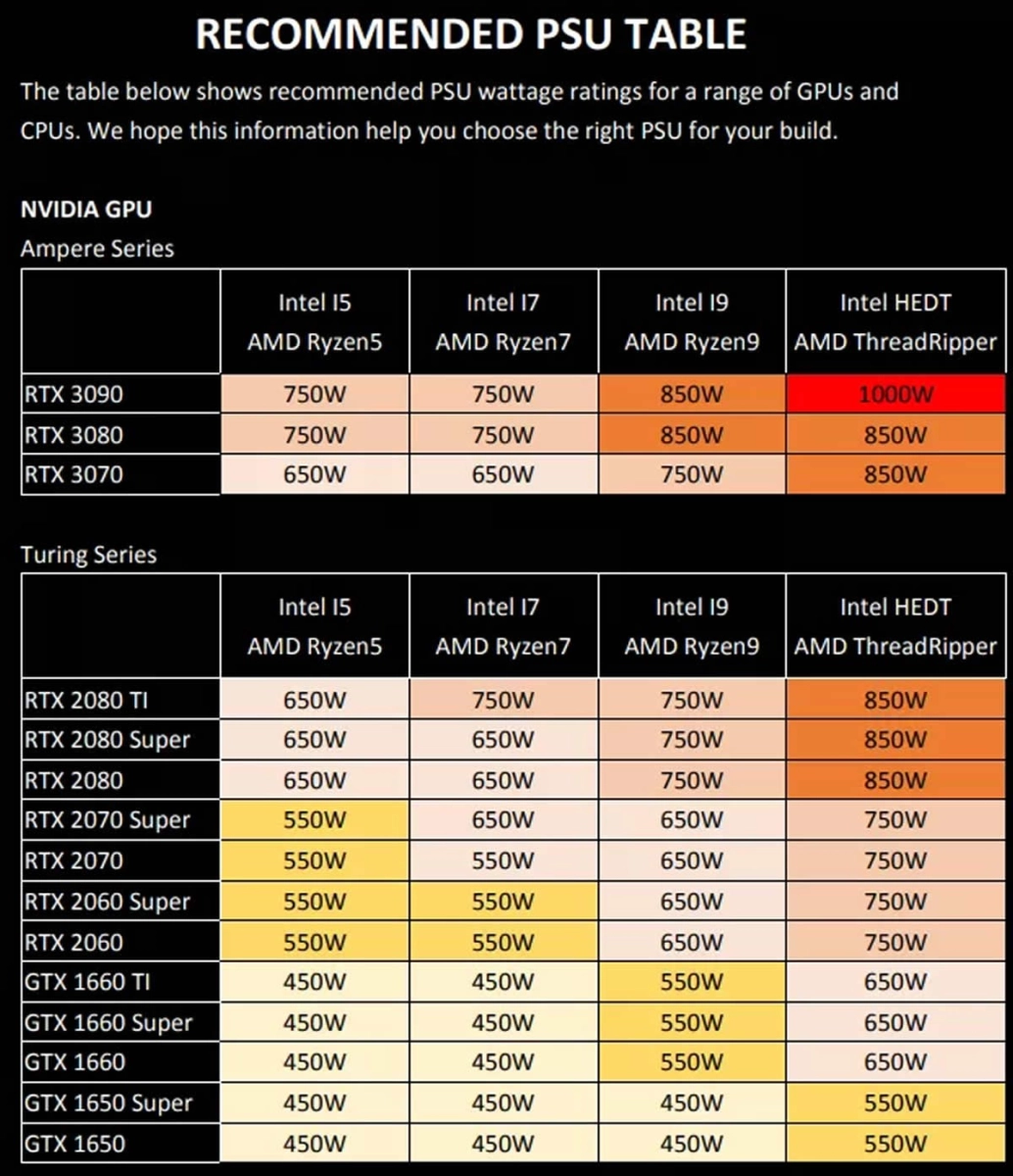 Quelle alimentation pour les NVIDIA GeForce RTX 3070, 3080, 3090 en fonction des processeurs ?