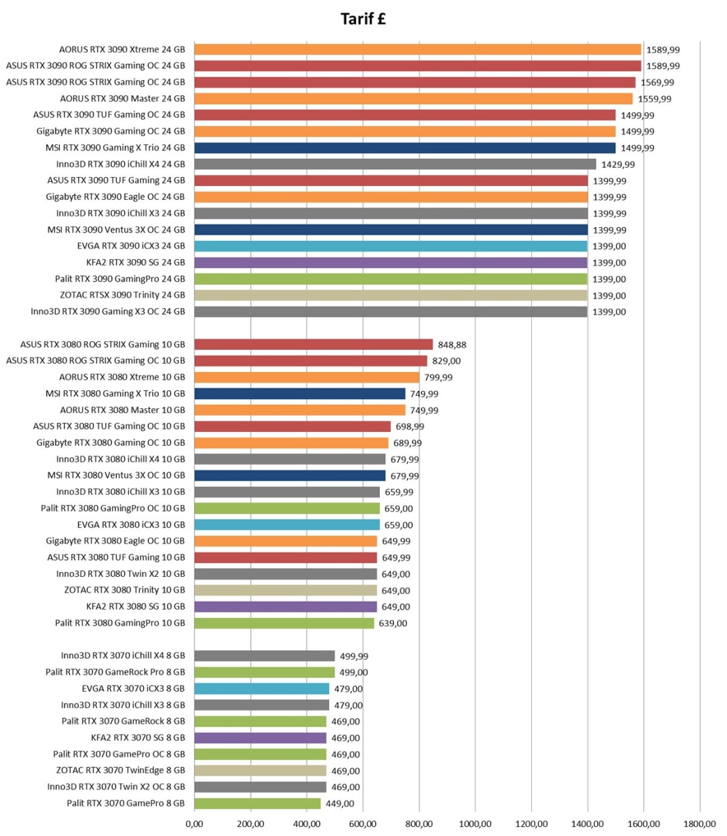 NVIDIA GeForce RTX 3000 : encore plus de cartes r�f�renc�es, avec de nouveaux tarifs !