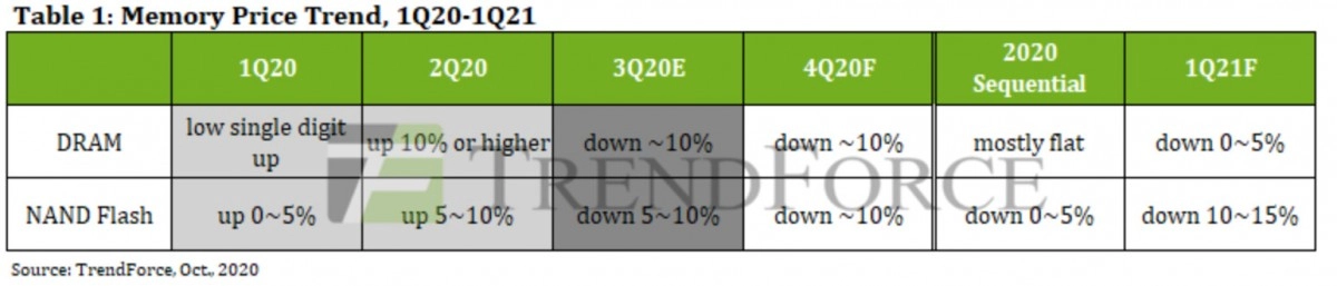 La DDR4 et les SSD devraient encore baisser de 10 % d'ici � la fin de l'ann�e