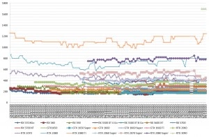 Les prix des cartes graphiques AMD et NVIDIA semaine 41-2020 : Que des hausses...