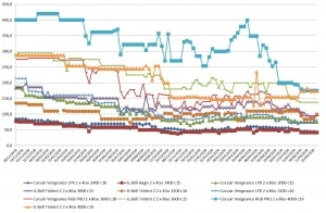 Les prix de la m�moire RAM DDR4 semaine 40-2020 : Les premi�res hausses constat�es