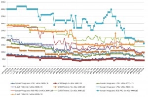 Les prix de la m�moire RAM DDR4 semaine 41-2020 : Ouf, les prix repartent � la baisse