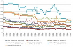 Les prix de la m�moire RAM DDR4 semaine 42-2020 : deux hausses, deux baisses