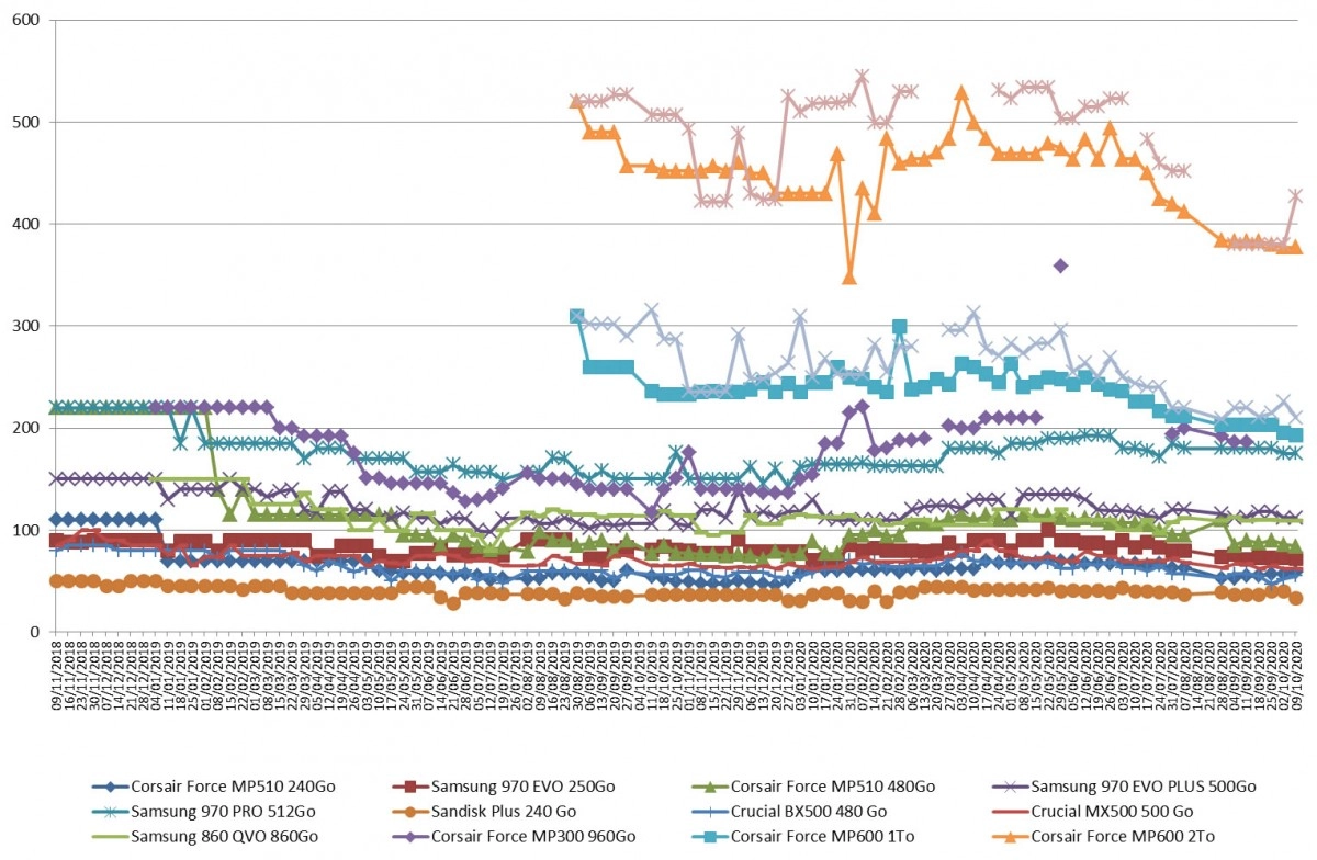 Les prix des SSD semaine 31-2020 : Certains mod�les au moins cher