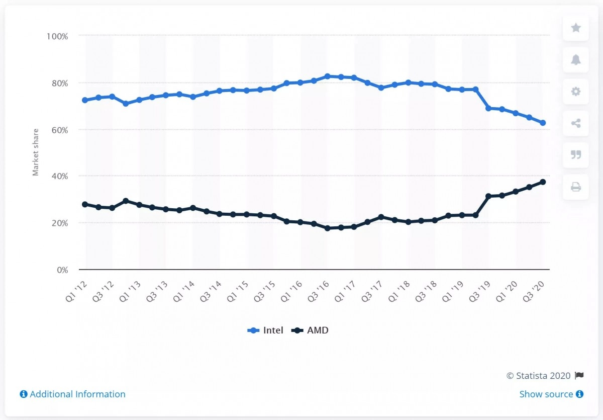 AMD serait � pas moins de 37.3 % de parts de march� pour les CPU desktop