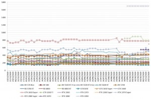 Les prix des cartes graphiques AMD et NVIDIA semaine 47-2020 : Entr�e des RX 6000 