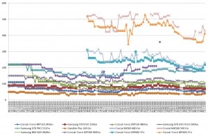Les prix des SSD semaine 46-2020 : Des hausses, des baisses, comme souvent