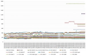Les prix des cartes graphiques AMD et NVIDIA semaine 52-2020 : Aucun changement sur les prix, des disponibilit�s toujours sporadiques