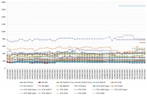 Les prix des cartes graphiques AMD et NVIDIA semaine 49-2020 : Les RTX 2000 en voie de disparition et la 3060 Ti fait son entr�e