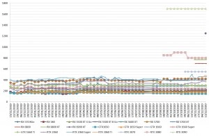 Les prix des cartes graphiques AMD et NVIDIA semaine 50-2020 : La 3060 Ti augmente sans �tre disponible