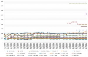 Les prix des cartes graphiques AMD et NVIDIA semaine 51-2020 : Presque z�ro disponibilit�, mais des prix stables