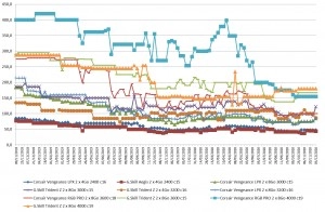 Les prix de la m�moire RAM DDR4 semaine 49-2020 : Quelques grosses hausses